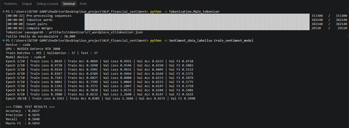 Terminal output: tokenizer training with a 30,000-word vocabulary, then 10 training epochs with train/validation loss, accuracy and F1, and final test results (accuracy 0.66, macro F1 0.59)